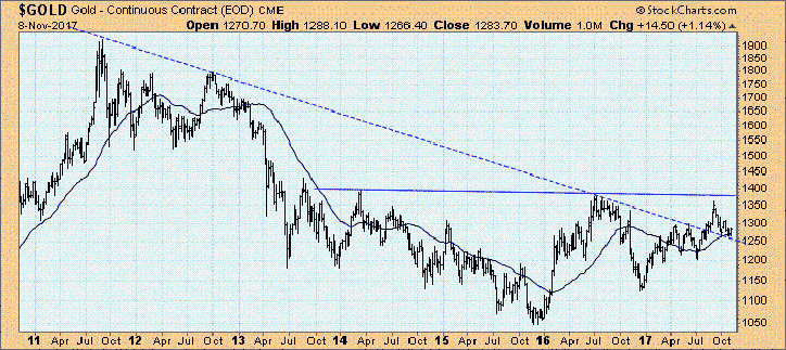 Goldpreis pro Unze in $ (Wochenchart), 2011 bis 2017
