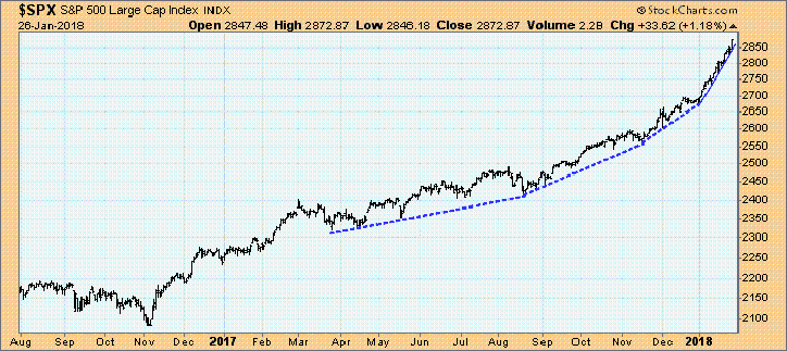 Hier sehen Sie einen parabolischen Kursanstieg. Eine solche Beschleunigung der Aufwärtsbewegung tritt gewöhnlich in der allerletzten Phase einer Spekulationsblase auf. Quelle: StockCharts.com