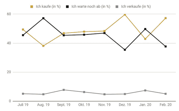 Goldreport 02/2020: Frage 1
