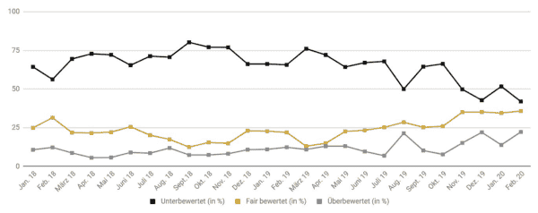 Goldreport 02/2020: Frage 2