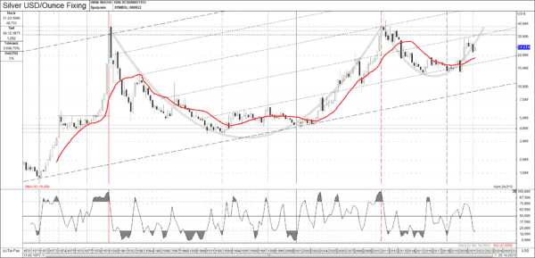 Silber in USD/oz auf Quartalsbasis 03/1970 - 10/2021