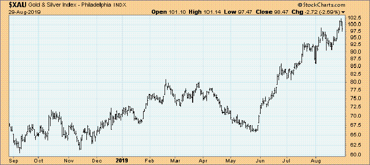 XAU-Goldminen Index, 2018 bis 2019