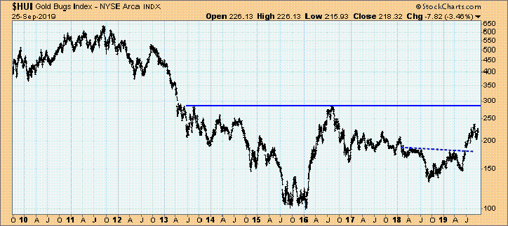 Gold Bugs Index, 2010 bis 2019