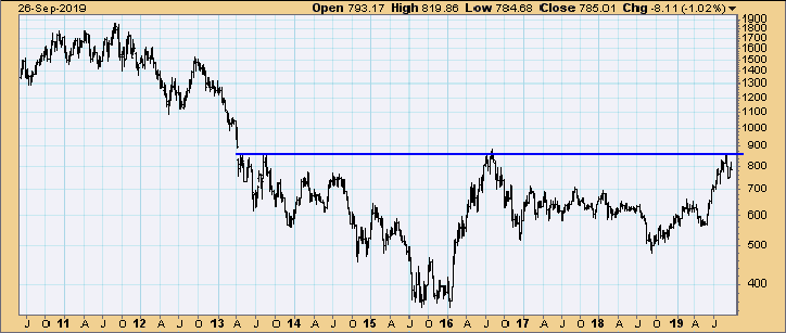 Goldminen Index, 2010 bis 2019