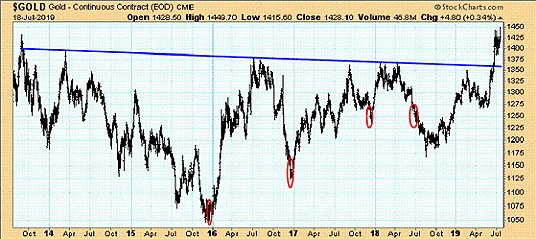 Goldpreis pro Unze in $, 2013 bis 2019