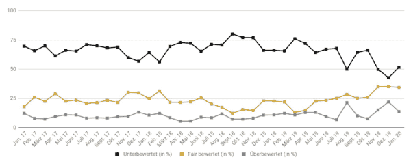 Goldreport 01/20: Frage 1