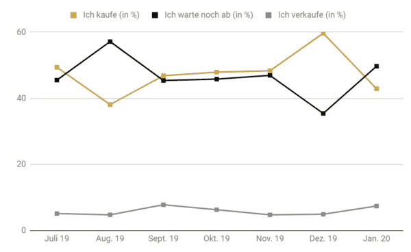 Goldreport 01/20: Frage 3