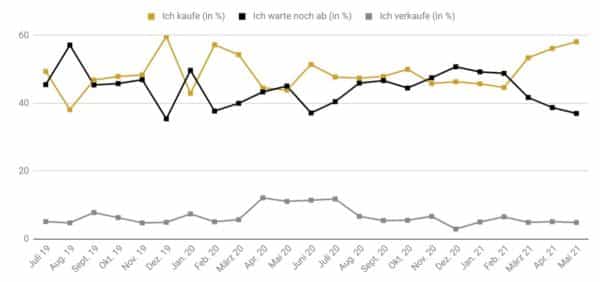 pro aurum Goldreport 05/2021 - Frage 1