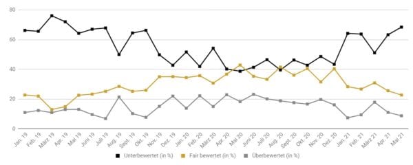 pro aurum Goldreport 05/2021 - Frage 2