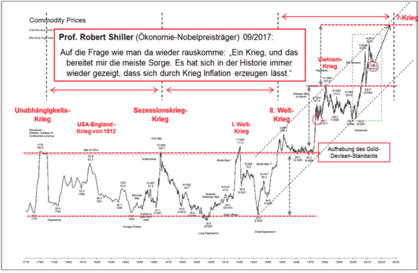 Rohstoffpreisentwicklung in US-Dollar von 1770 bis 2013