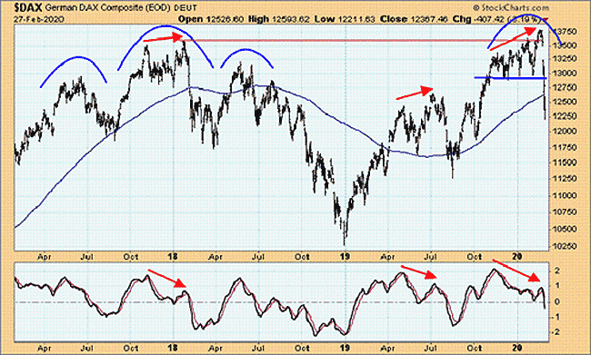 DAX, Momentum-Ozillator, 2017 - 2020