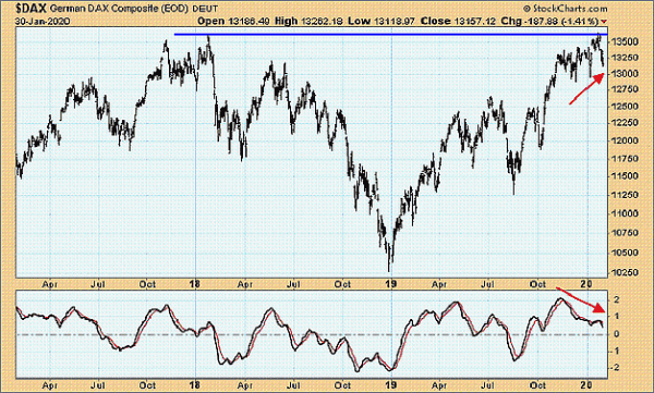DAX, Momentum-Oszillator, 2017 - 2020