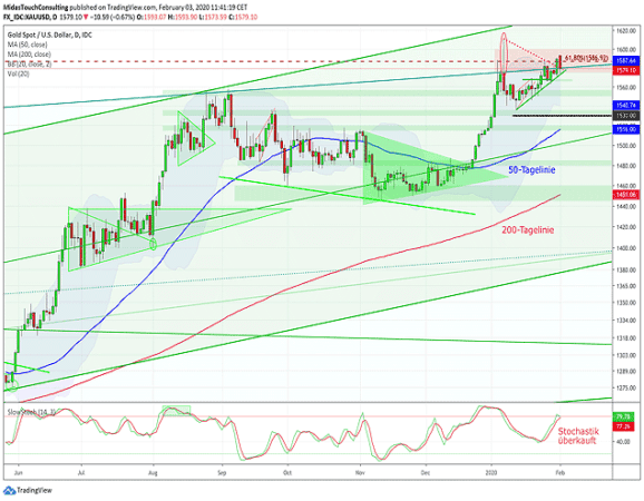 Cashkurs*Gold - Ausgabe 02/2020 - Gold Spot