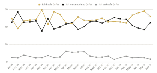 pro aurum Goldreport 06/2021 - Frage 1