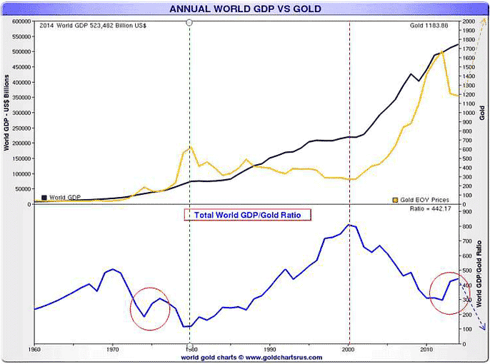 Annual World GDP vs Gold - Marktkommentar 01/2020