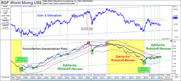 Edelmetallaktien vs. Rohstoffaktien-Weltaktien-Ratio von 03/1997 bis 04/2018
