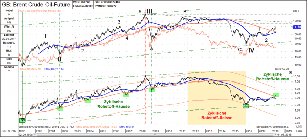 Rohölpreis in USD (oben) vs. Rohölpreis-Weltaktien-Ratio (unten) von 09/1998 bis 04/2018