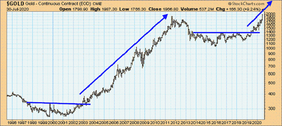 Goldpreis pro Unze in $, Monatschart, 1995 bis 2020