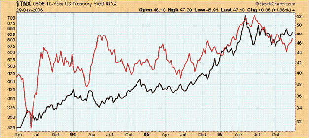 Goldpreis in $ pro Unze - 2003 bis 2006
