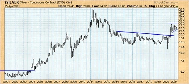 Goldpreis in $ pro Unze - 2003 bis 2006