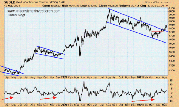 Goldpreis pro Unze in $, Momentum-Oszillator, 2019 bis 2021