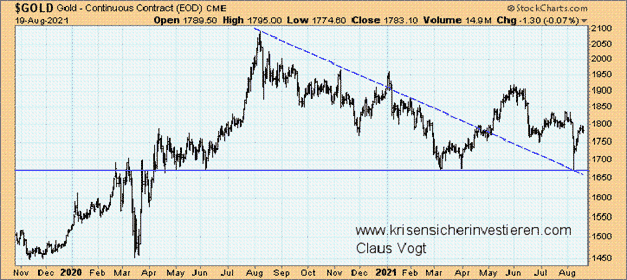 Goldpreis pro Unze in $, 2019 bis 2021 